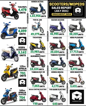Latest Scooters/Mopeds Sales Report (July 2021)