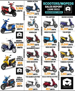 Latest Scooters/Mopeds Sales Report (June 2021)