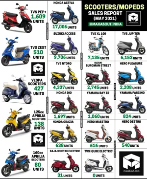 Scooters and Mopeds Sales Report (May 2021)