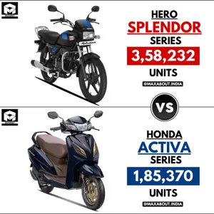 March 2023 Sales Report - Hero Splendor vs Honda Activa
