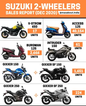 Suzuki 2-Wheelers Sales Report (December 2020)