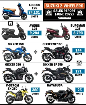 Suzuki Bikes and Scooters Sales Report (June 2022)