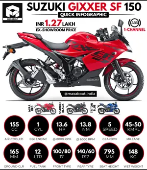 Quick Infographic: Suzuki Gixxer SF 150