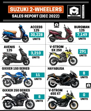 Suzuki Bikes and Scooters Sales Report (Dec 2022)