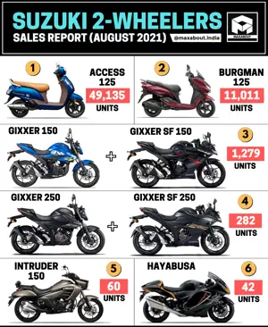 60,000+ Units of Suzuki Scooters Sold in August 2021!