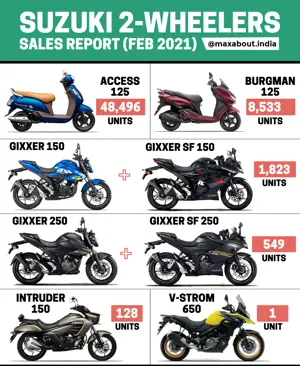 Suzuki 2-Wheelers Sales Report (February 2021)