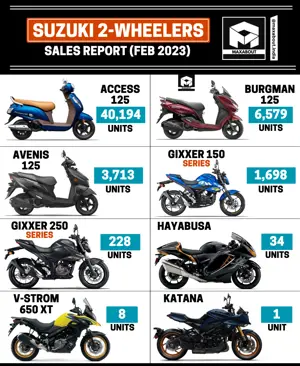 Suzuki Bikes and Scooters Sales Report (All India - February 2023)