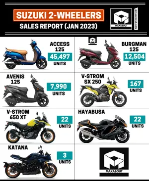 Suzuki 2-Wheelers Sales Report (All India - January 2023)