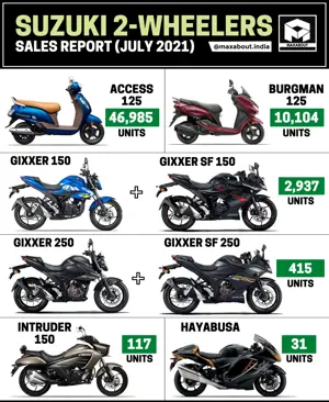 Suzuki Access, Burgman, Gixxer, Intruder and Hayabusa Sales Report