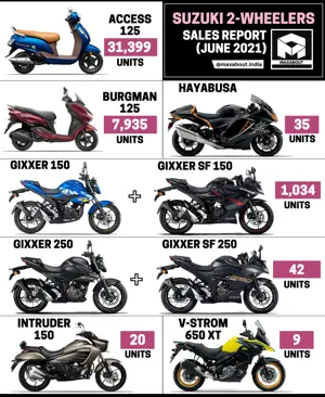 Suzuki Hayabusa Beats Intruder 150! (Sales Report - June 2021)