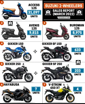 Suzuki Bikes and Scooters Sales Report (March 2022)