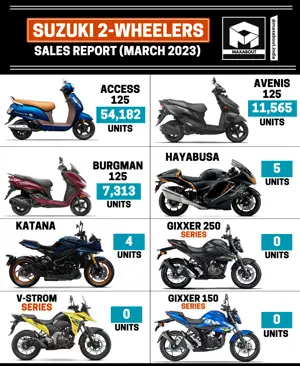 Suzuki Motorcycles and Scooters Sales Report (Pan India - March 2023)