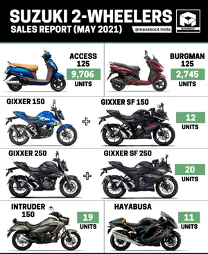 Suzuki 2-Wheelers Sales Report (May 2021); Hayabusa Enters the List!