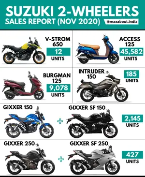 Suzuki Bikes & Scooters Sales Report (November 2020)