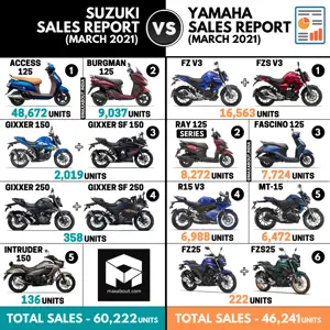 Suzuki vs Yamaha Sales Report (March 2021)
