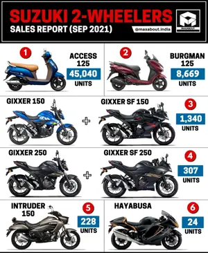 Suzuki Sales Report - Access | Burgman | Gixxer | Intruder | Hayabusa