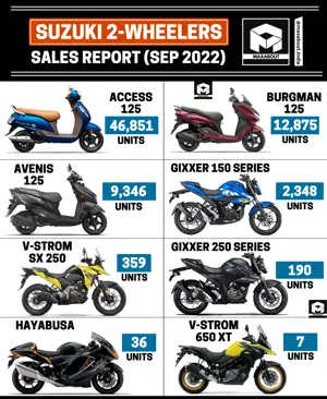 Suzuki Bikes and Scooters Sales Report (September 2022)