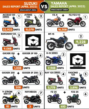 Sales Report - Suzuki vs Yamaha (April 2022)