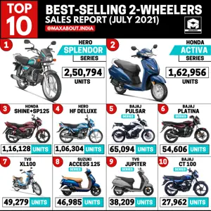 Top 10 Best-Selling 2-Wheelers in India (Sales Report - July 2021)