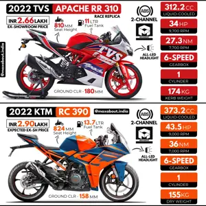 2022 TVS Apache RR 310 or 2022 KTM RC 390?