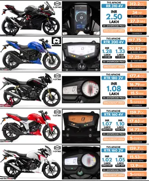 Latest TVS Apache Series Price List in India