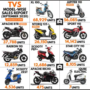 TVS Model-Wise Sales Report (September 2020)