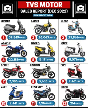 TVS Bikes and Scooters Sales Report (Dec 2022)