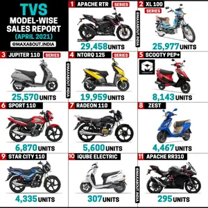 TVS 2-Wheelers Sales Report (April 2021)