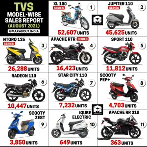 TVS Motorcycles and Scooters Sales Report (August 2021)