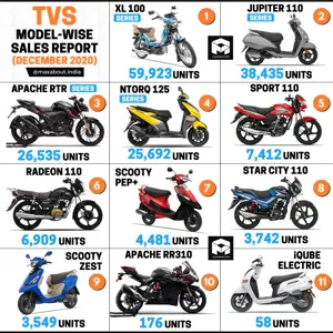 TVS Model-Wise Sales Report (December 2020)