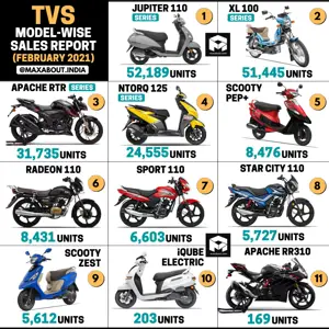 TVS 2-Wheelers Sales Report (February 2021)