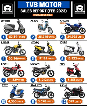 TVS Bikes and Scooters Sales Report (Pan India - Feb 2023)