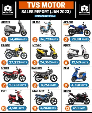 TVS 2-Wheelers Sales Report (All India - January 2023)
