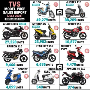 TVS Bikes and Scooters Sales Report (July 2021)