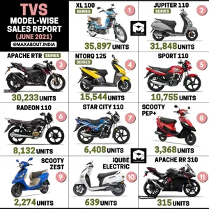 TVS XL Moped Beats Jupiter Scooter! (Sales Report - June 2021)