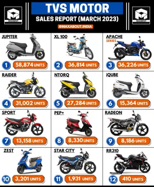 TVS Posts Amazing Sales Numbers!