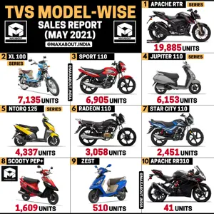 TVS Sales Report (May 2021); Apache RTR Bags No 1 Position!