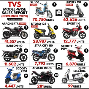 TVS Bikes & Scooters Sales Report (November 2020)