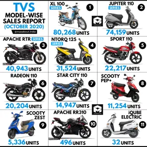 TVS Bikes and Scooters Sales Report (October 2020)
