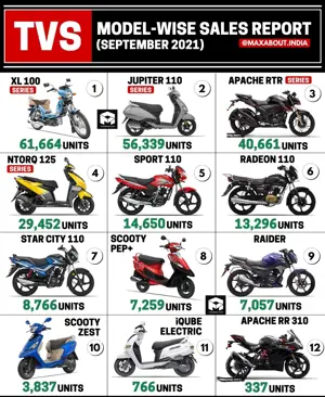 TVS Bikes & Scooters Sales Report (September 2021)