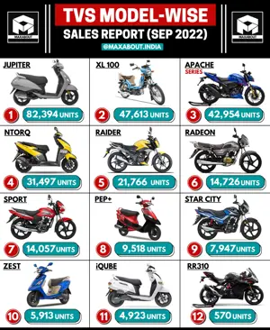TVS Bikes and Scooters Sales Report (September 2022)