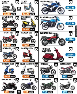 TVS 2-Wheelers vs Bajaj 2-Wheelers (Sales Report - May 2022)