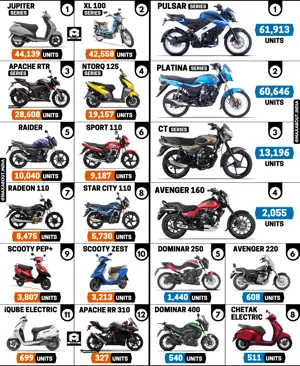 Sales Report: TVS Motor vs Bajaj Auto (November 2021)