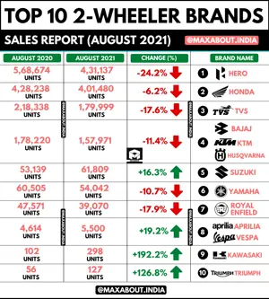 Top 10 2-Wheeler Brands (Sales Reort - August 2021)
