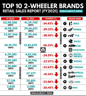 Top 10 2-Wheeler Brands in India (FY2021)