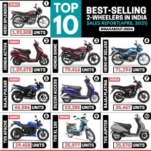 Top 10 Best-Selling 2-Wheelers in India (April 2021)