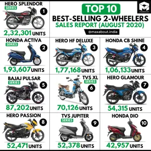 Top 10 Best-Selling 2-Wheelers in India (Monthly Sales Report - August 2020)