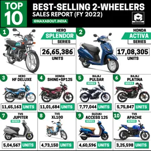 Top 10 Best-Selling 2-Wheelers in India (FY 2022)