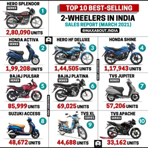 Top 10 Best-Selling 2-Wheelers in India (March 2021)