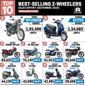 Top 10 Best-Selling 2-Wheelers in India (Sales Report - November 2021)